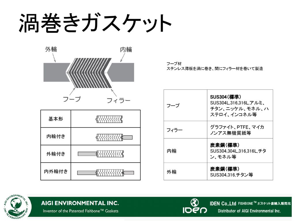 新入荷 ダイコー グラファイト系渦巻き型ガスケット内外輪ＳＵＳ 呼び